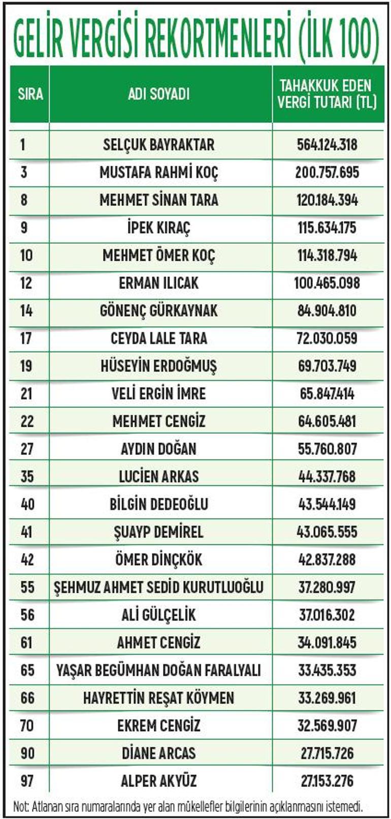 2022 vergi rekortmeni ‘Bayraktar’