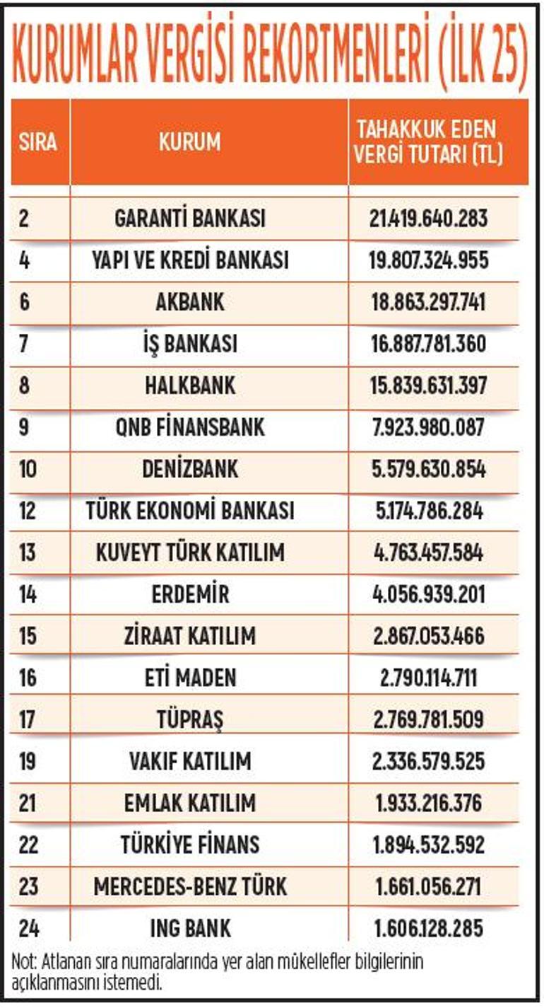 2022 vergi rekortmeni ‘Bayraktar’