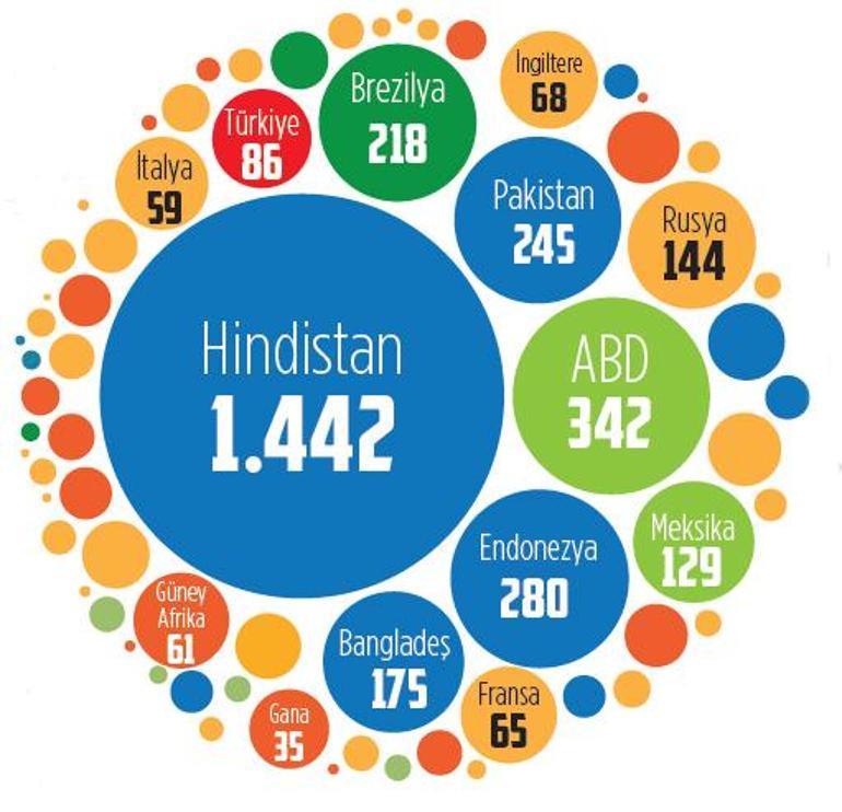 Dünyanın yarısı sandığa gidiyor!