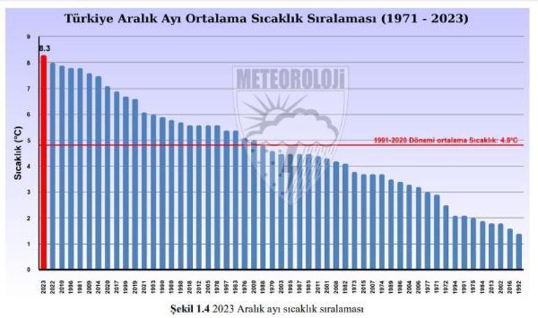 Türkiye'de hava sıcaklıklarının mevsim normallerinde sürdüğü tek il