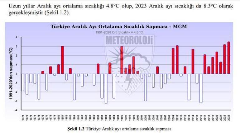 Türkiye'de hava sıcaklıklarının mevsim normallerinde sürdüğü tek il