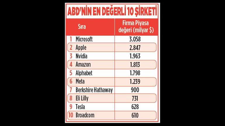 Yapay zeka 1 günde 322 milyar dolar zıplattı