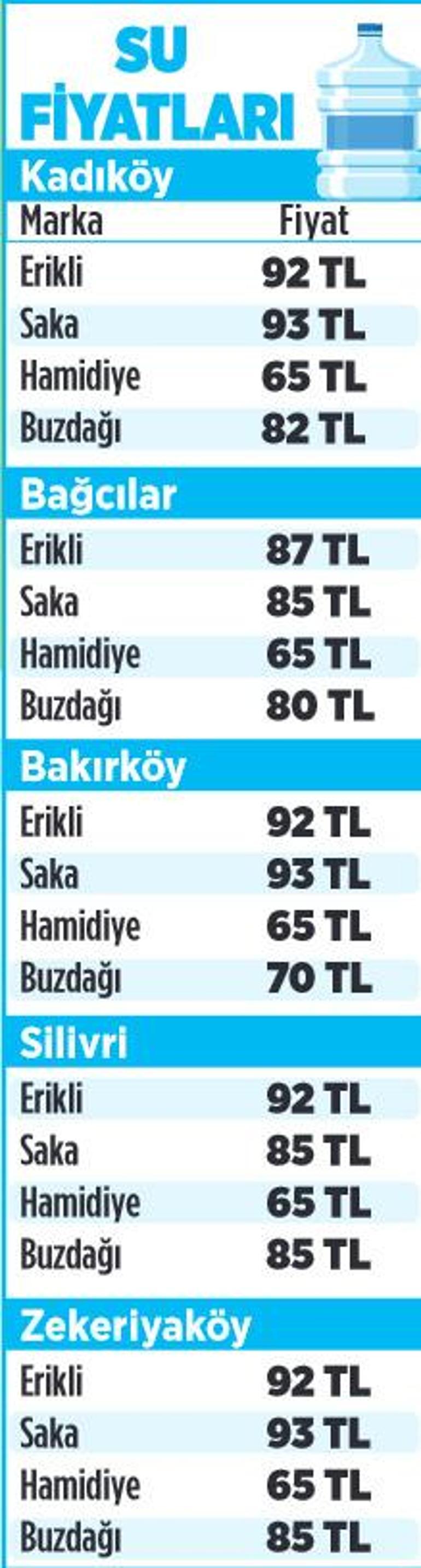 İstanbul’da su bulandı! Semte göre etiket