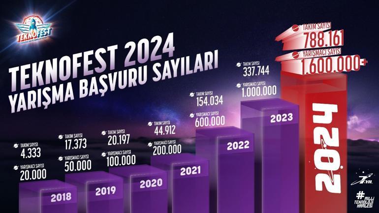 2024’te rekor başvuru