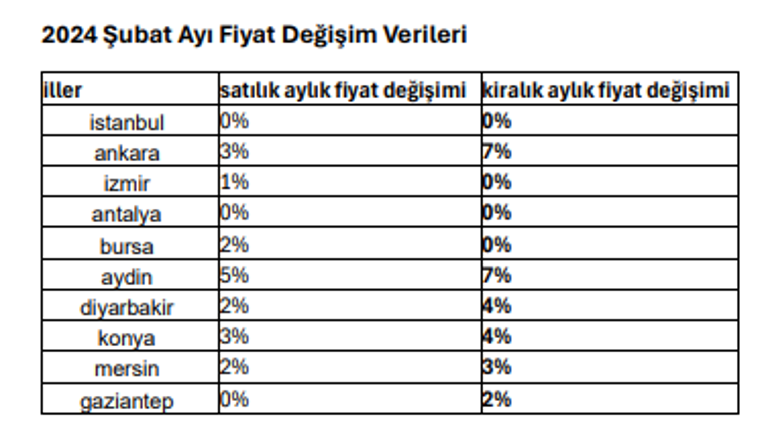 Milyonlarca ev sahibini yakından ilgilendiriyor: Kira artışında dikkat çeken tablo!