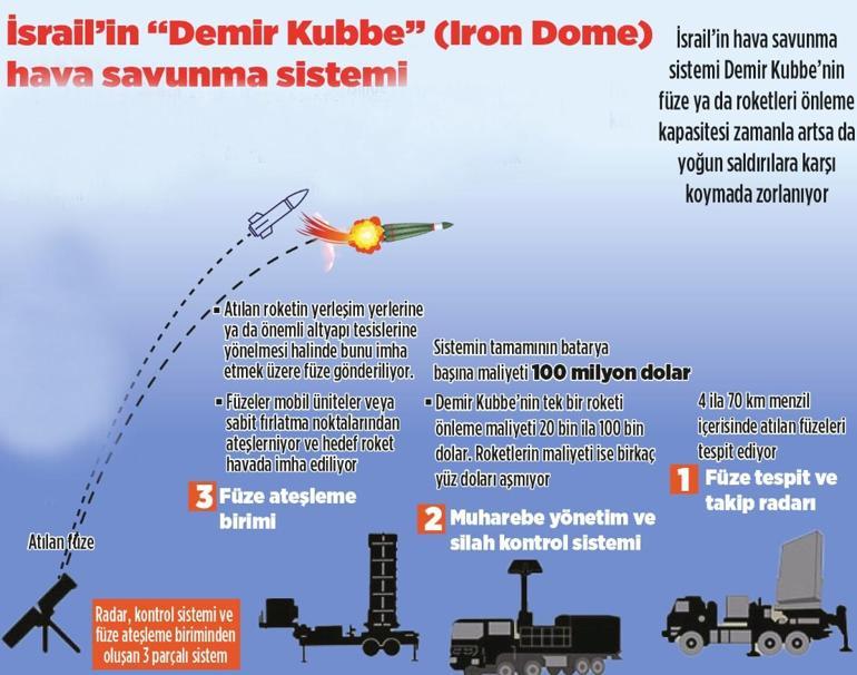 İran'da Hyper, İsrail'de Arrow! Füze saldırısının ardından gözler bu sistemlerde