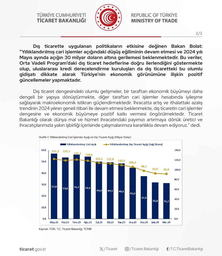 Dış ticaret açığı 10 ayda yüzde 45 azaldı