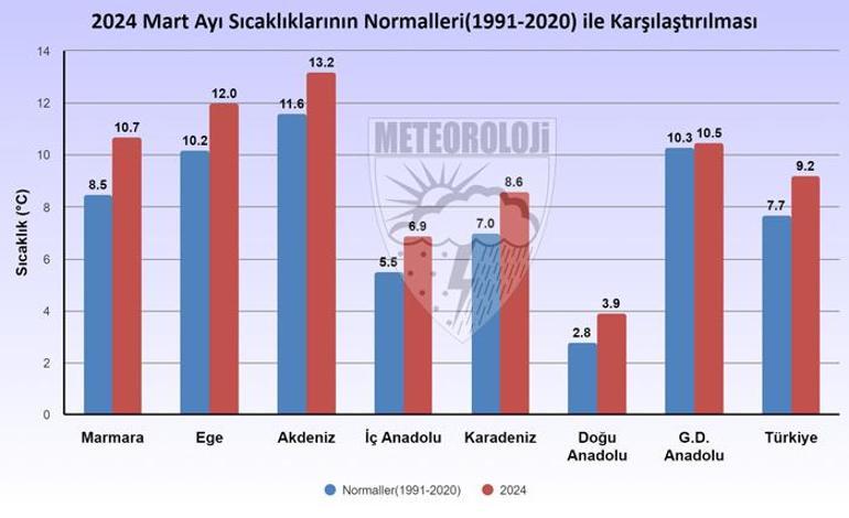 Son 53 yılın en sıcak 9’uncu martı!