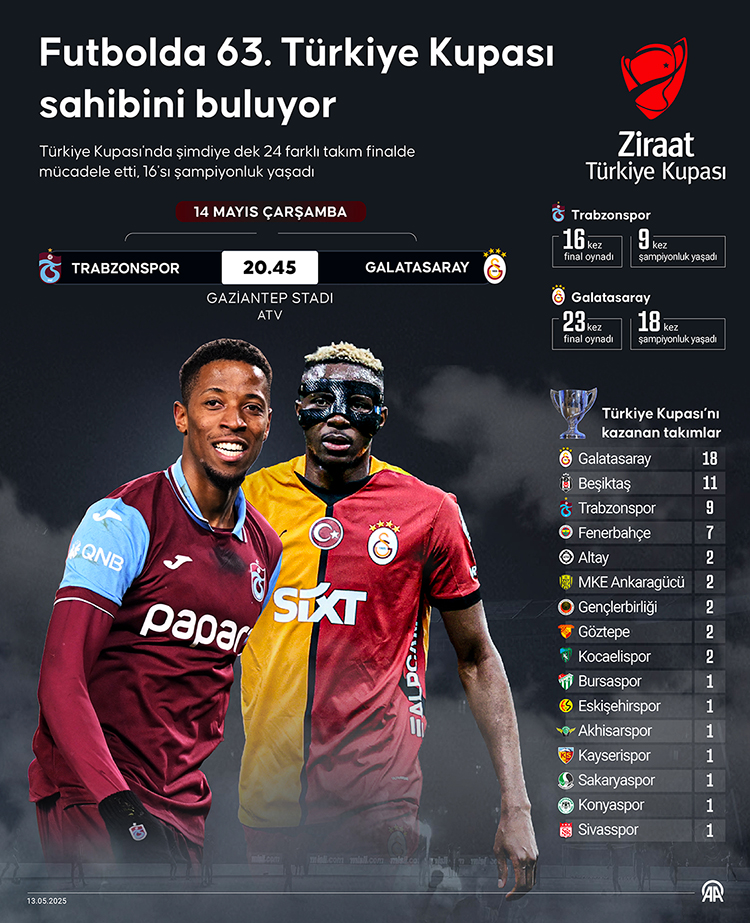 63. Türkiye Kupası Sahibini Buluyor: Finalde Trabzonspor ile Galatasaray Karşı Karşıya - Solda.com.tr